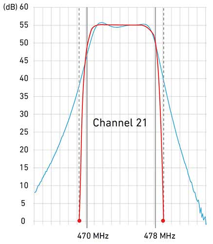 Comparison of selectivity ikusi szb550 web
