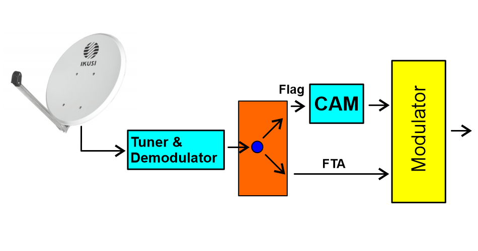 Transmodulator Block diagram